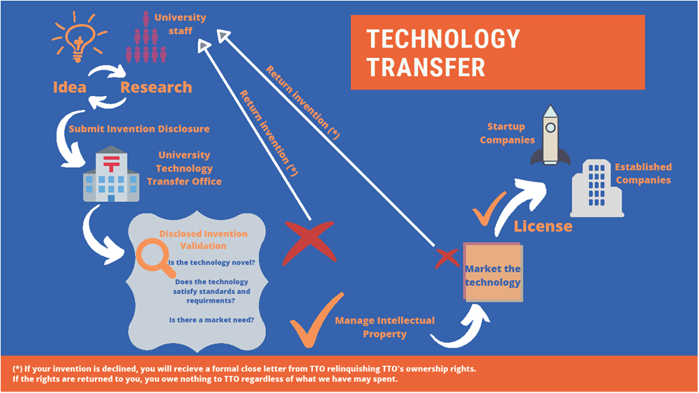 Əqli mülkiyyət hüquqlarının prinsipləri, texnoloji transfer və kommersiyalaşdırma B1.TT